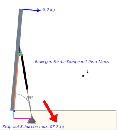 Wie kann ich eine übermäßige Kraft auf den Drehpunkt meiner Klappe